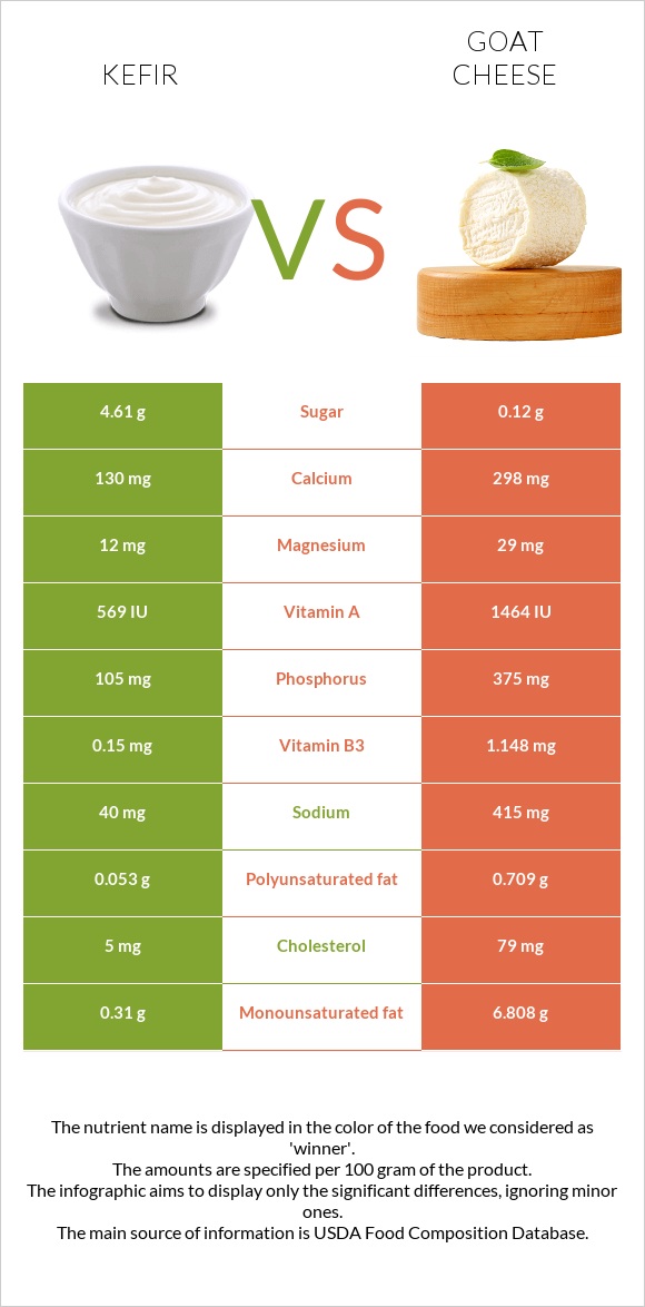 Kefir vs Goat cheese infographic