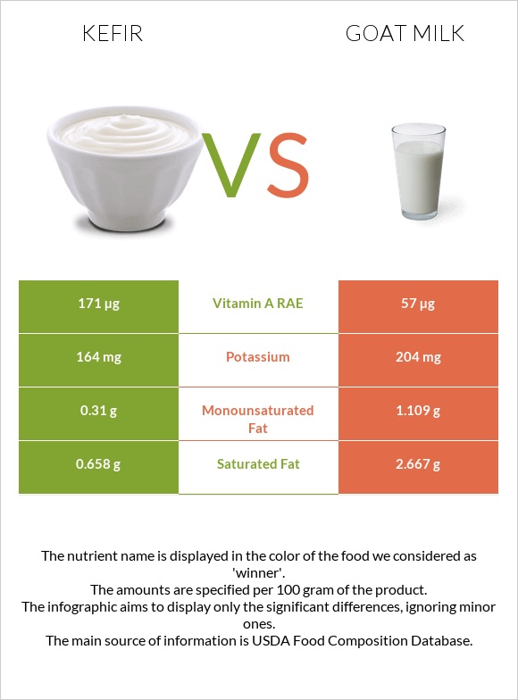 Kefir vs Goat milk infographic