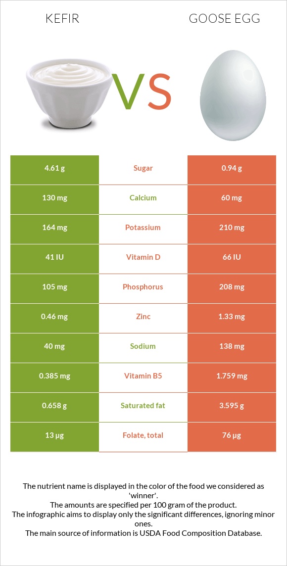 Kefir vs Goose egg infographic