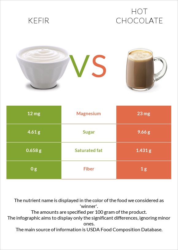 Kefir vs Hot chocolate infographic