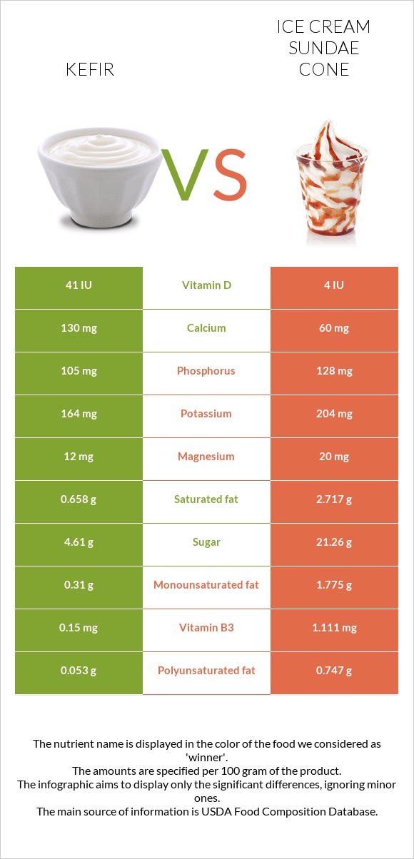 Կեֆիր vs Պաղպաղակ սունդայ infographic