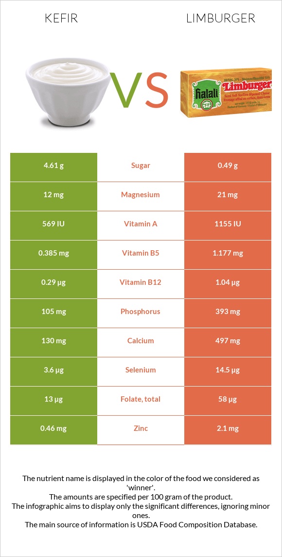 Kefir vs Limburger infographic