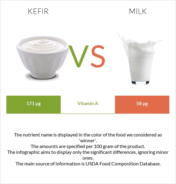 Kefir vs Milk infographic