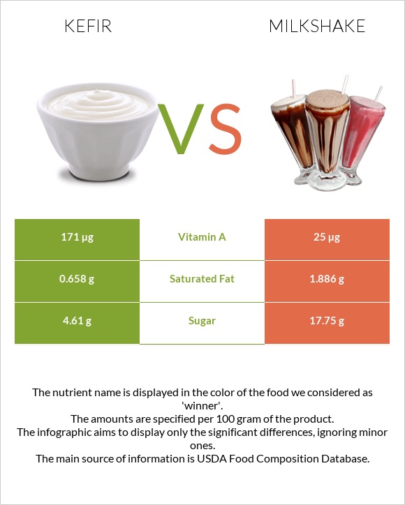 Kefir vs Milkshake infographic