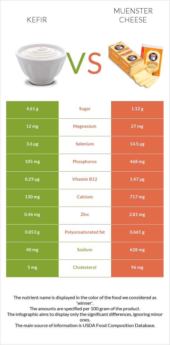 Կեֆիր vs Muenster (պանիր) infographic