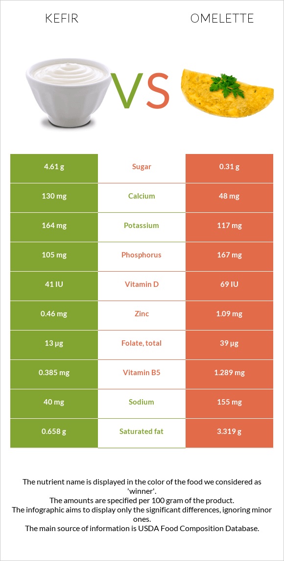 Կեֆիր vs Օմլետ infographic