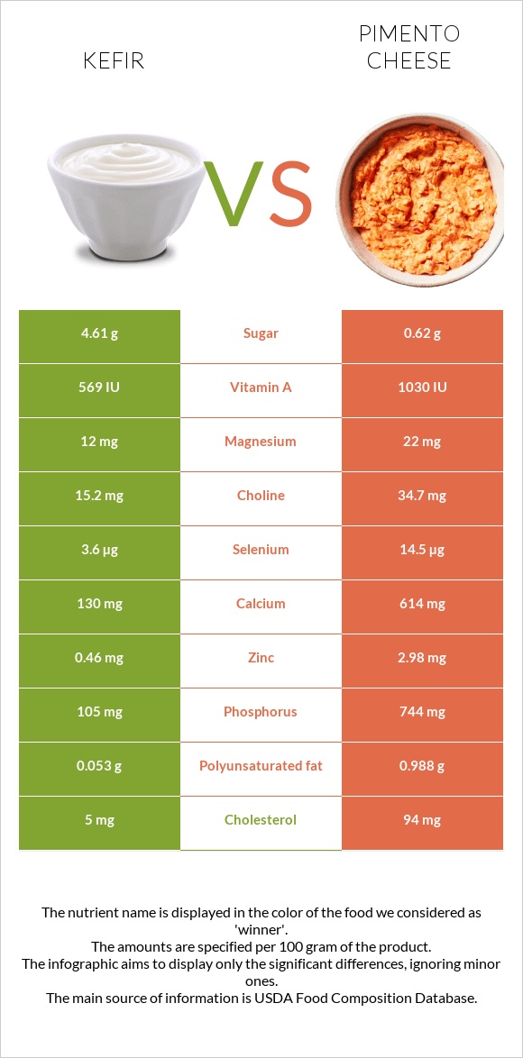 Կեֆիր vs Պիմենտո պանիր infographic