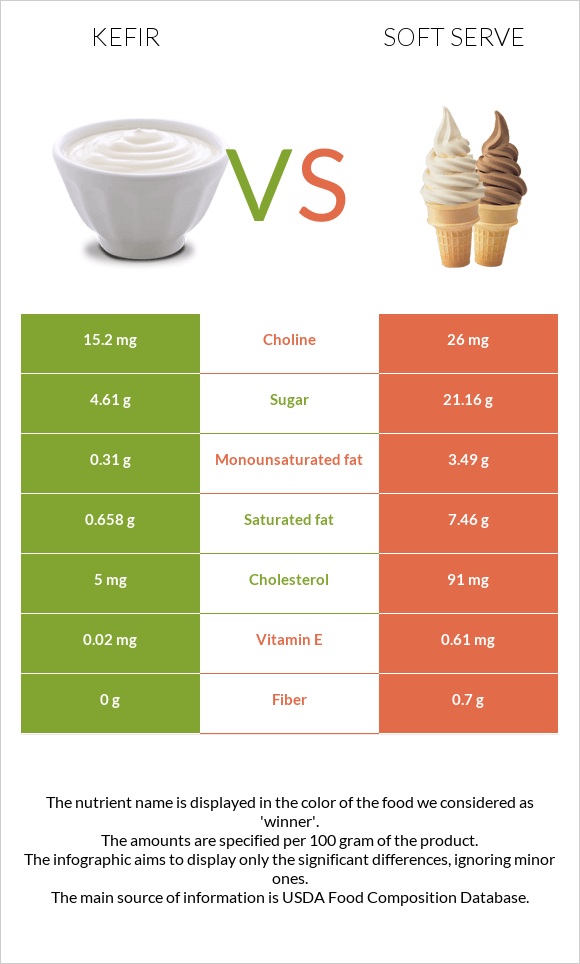 Kefir vs Soft serve infographic