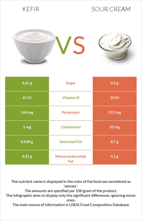 Kefir vs Sour cream infographic