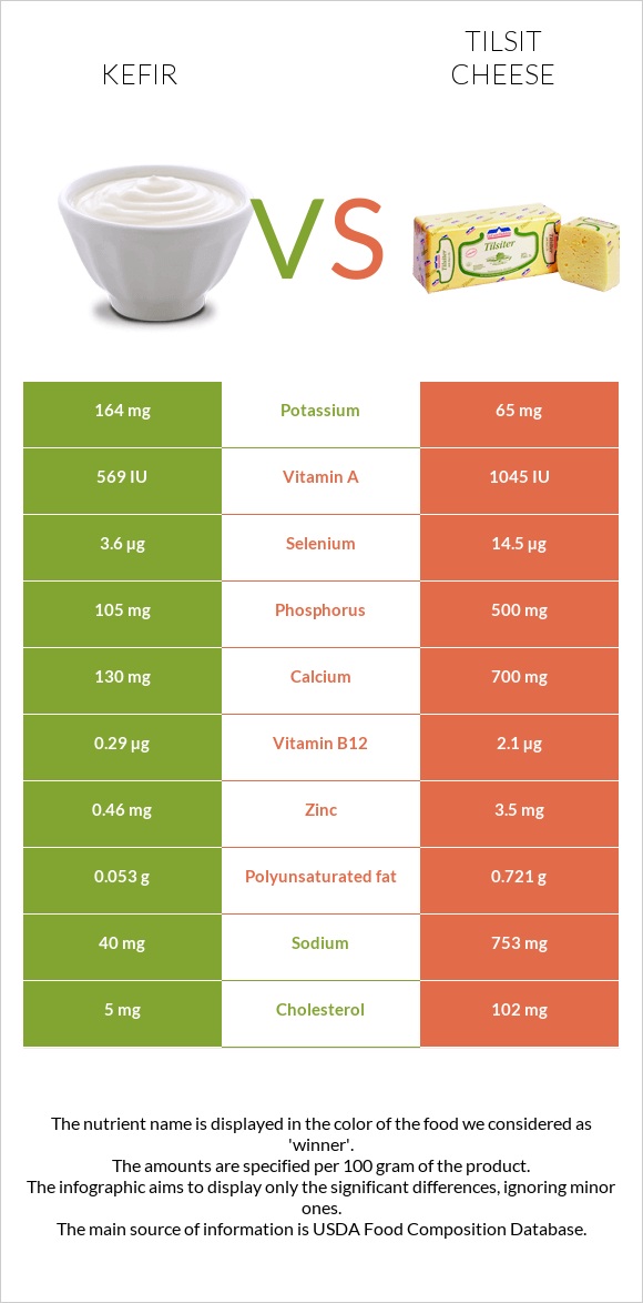 Կեֆիր vs Tilsit cheese infographic