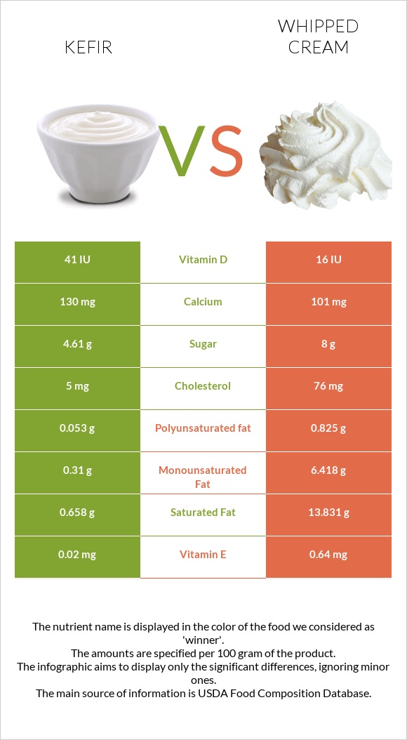 Kefir vs Whipped cream infographic