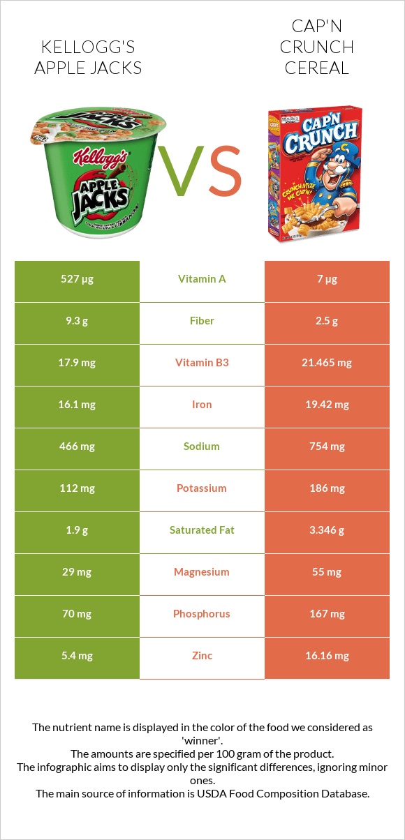 Kellogg's Apple Jacks vs Cap'n Crunch Cereal infographic