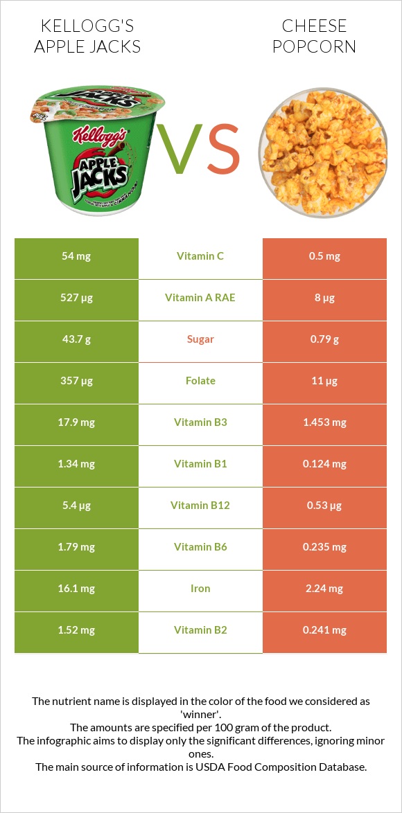 Kellogg's Apple Jacks vs Cheese popcorn infographic