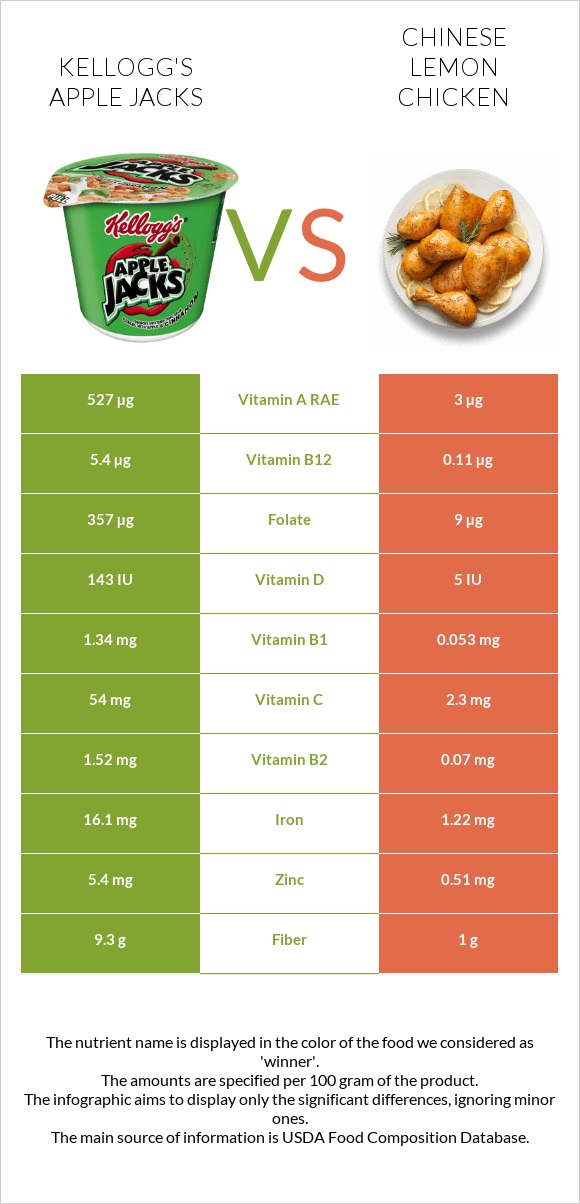 Kellogg's Apple Jacks vs Chinese lemon chicken infographic