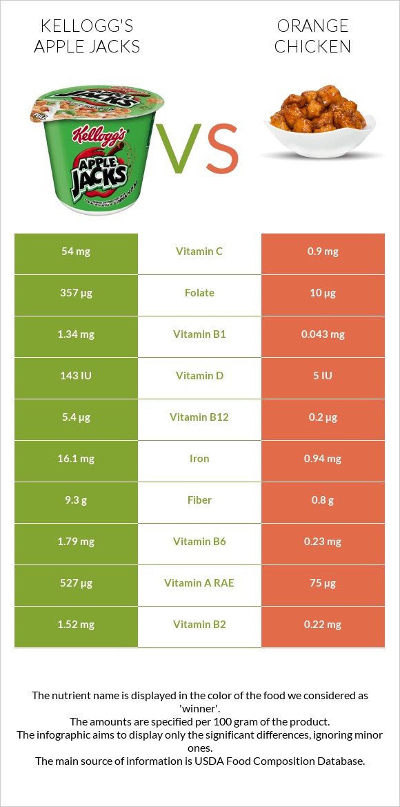 Kellogg's Apple Jacks vs Chinese orange chicken infographic