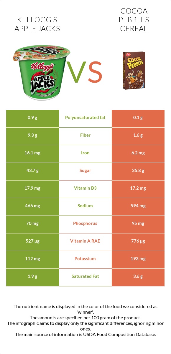 Kellogg's Apple Jacks vs Cocoa Pebbles Cereal infographic