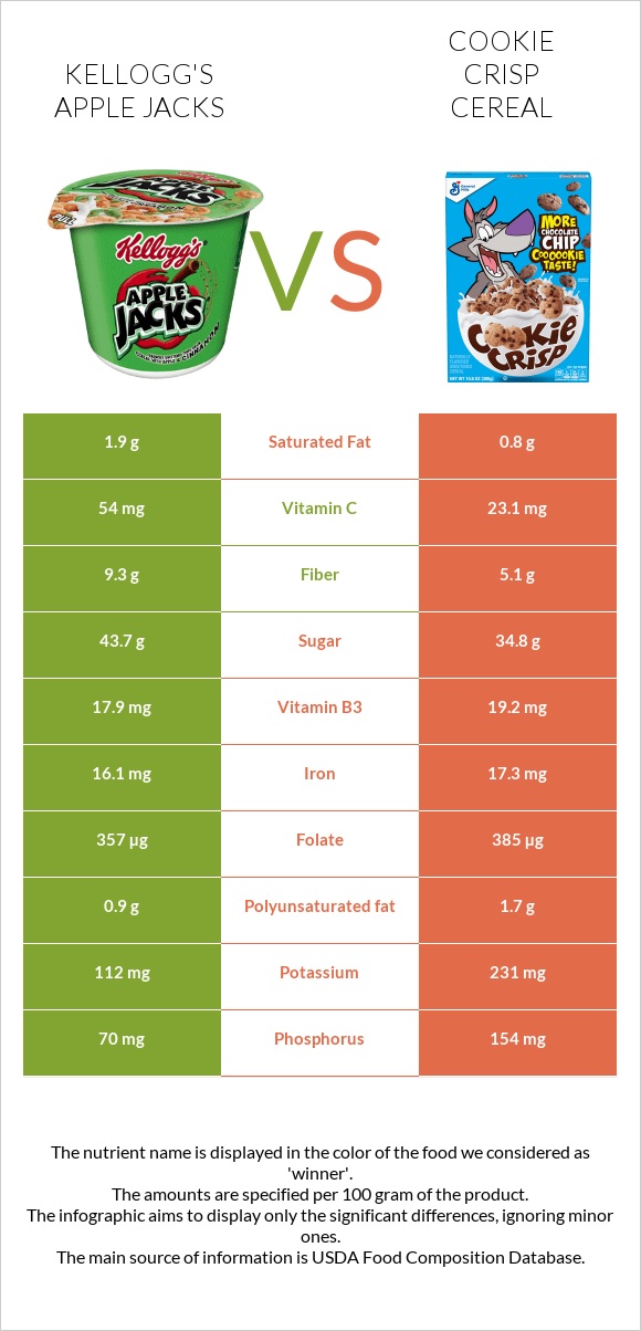 Kellogg's Apple Jacks vs Cookie Crisp Cereal infographic