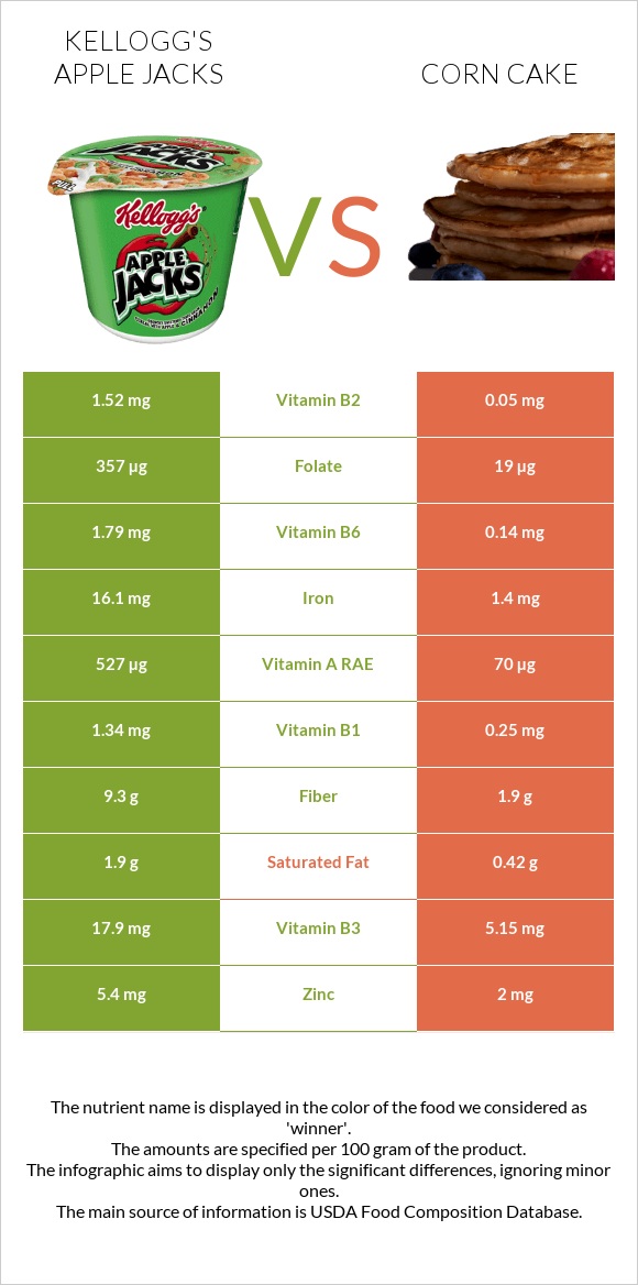 Kellogg's Apple Jacks vs Corn cake infographic