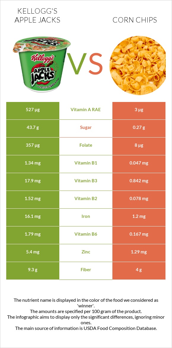 Kellogg's Apple Jacks vs Corn chips infographic
