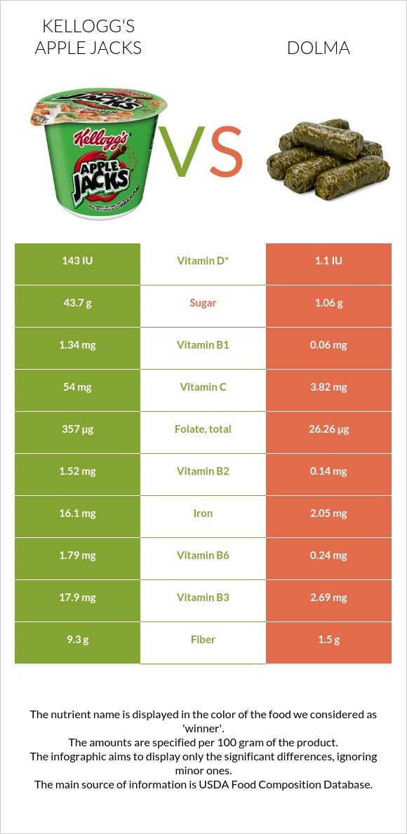 Kellogg's Apple Jacks vs Dolma infographic