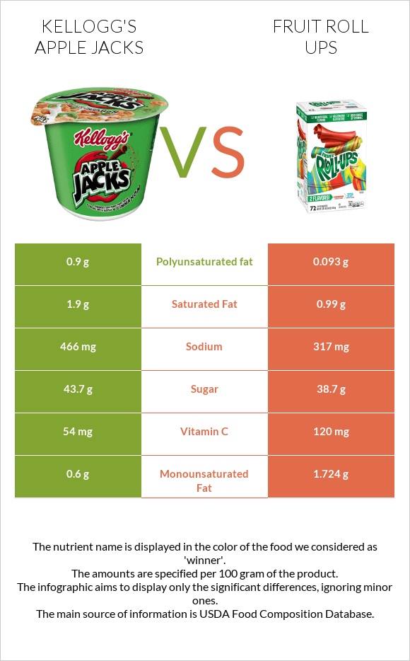 Kellogg's Apple Jacks vs Fruit roll ups infographic