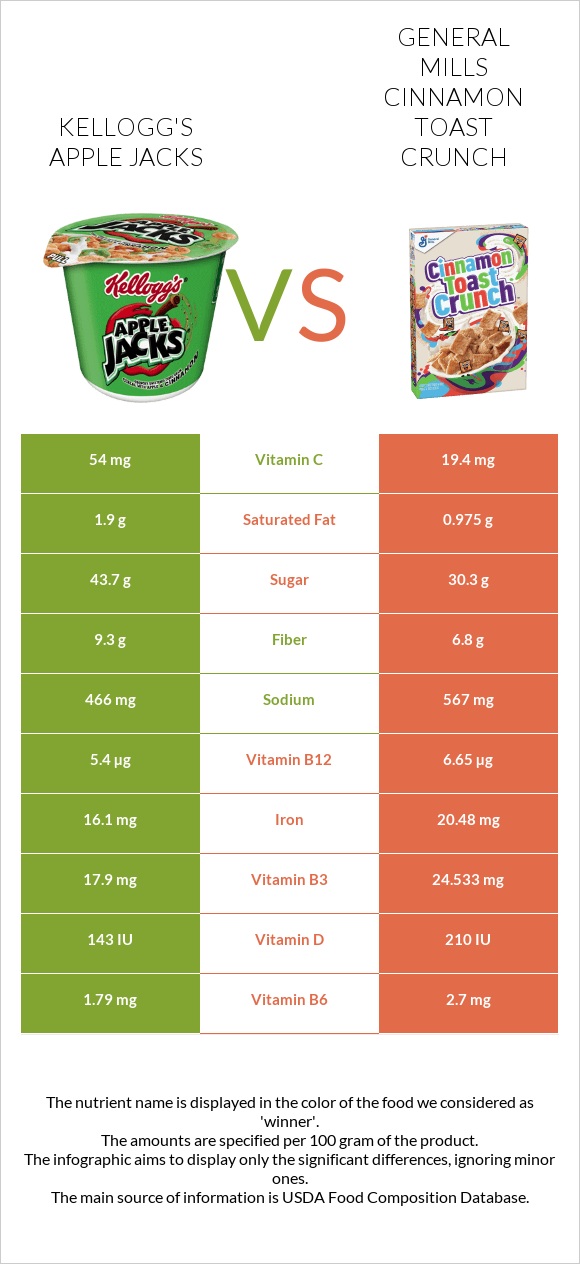 Kellogg's Apple Jacks vs General Mills Cinnamon Toast Crunch infographic