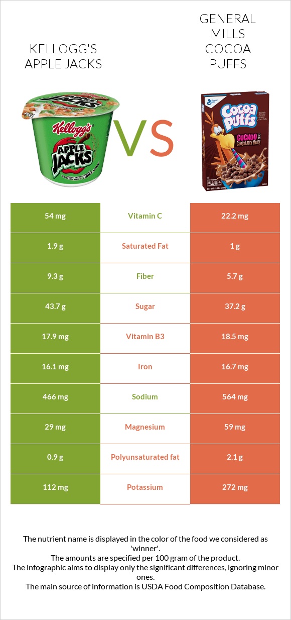 Kellogg's Apple Jacks vs General Mills Cocoa Puffs infographic