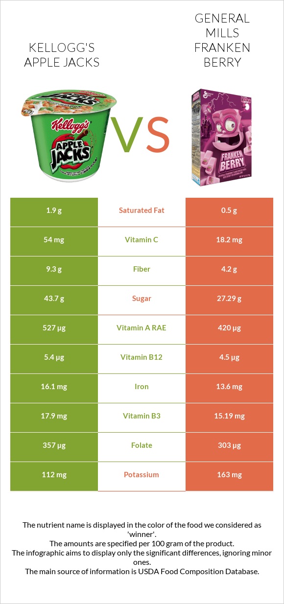 Kellogg's Apple Jacks vs General Mills Franken Berry infographic