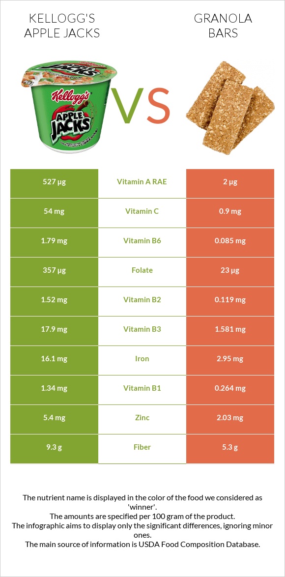 Kellogg's Apple Jacks vs Granola bars infographic