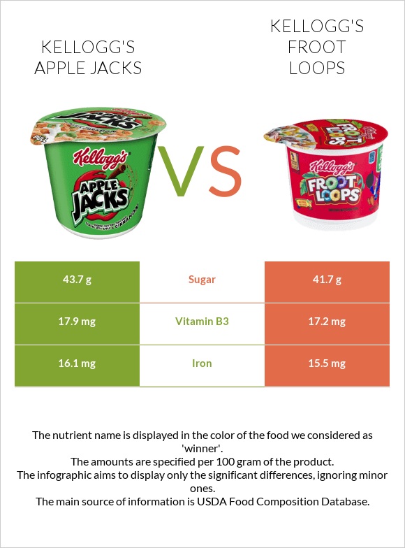 Kellogg's Apple Jacks vs Kellogg's Froot Loops infographic