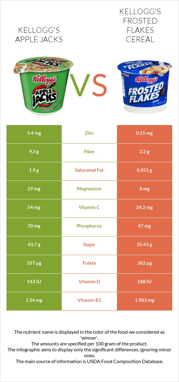 Kellogg's Apple Jacks vs Kellogg's Frosted Flakes Cereal infographic