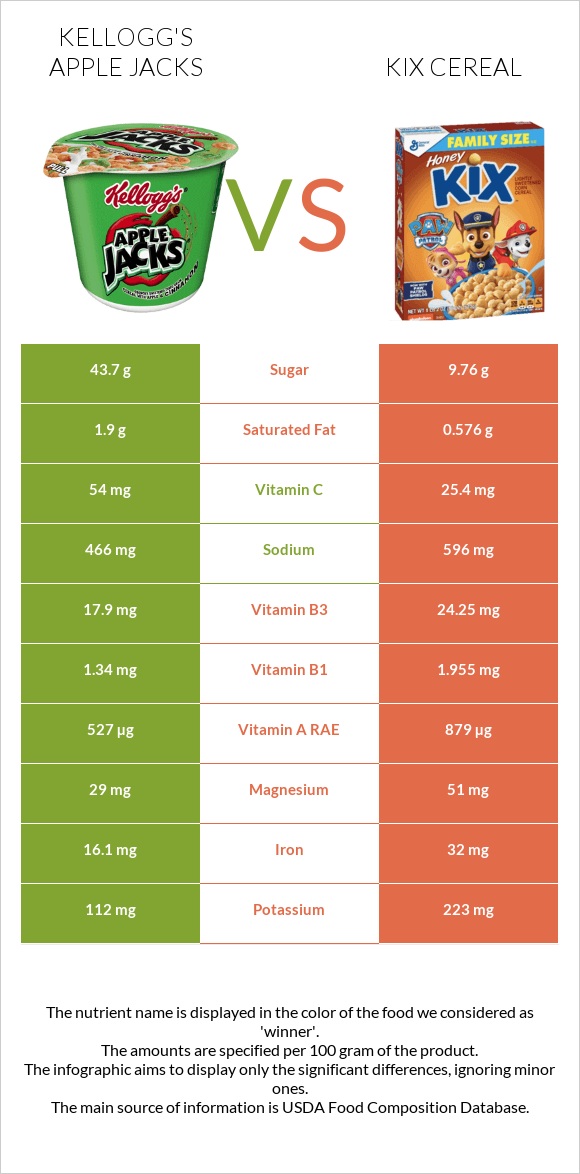 Kellogg's Apple Jacks vs Kix Cereal infographic