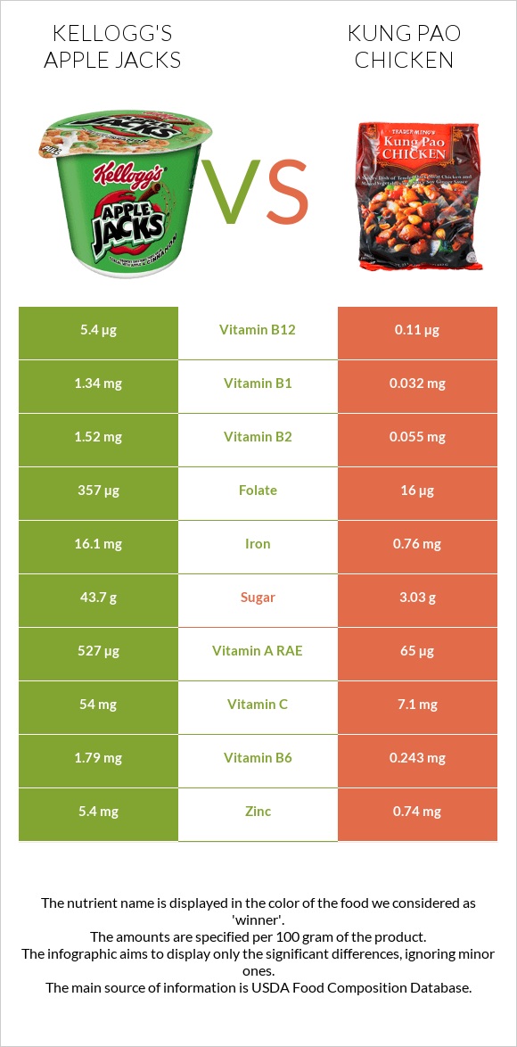 Kellogg's Apple Jacks vs Kung Pao chicken infographic
