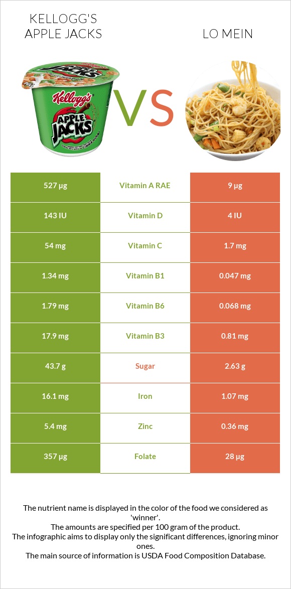 Kellogg's Apple Jacks vs Lo mein infographic