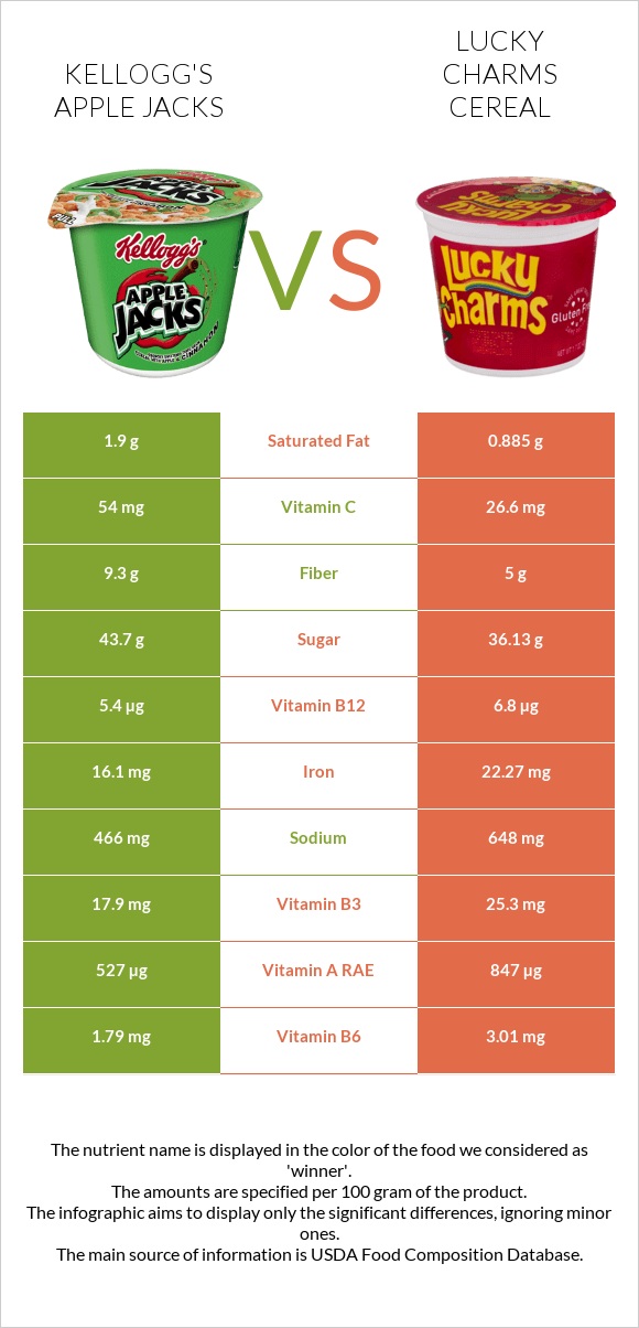 Kellogg's Apple Jacks vs Lucky Charms Cereal infographic