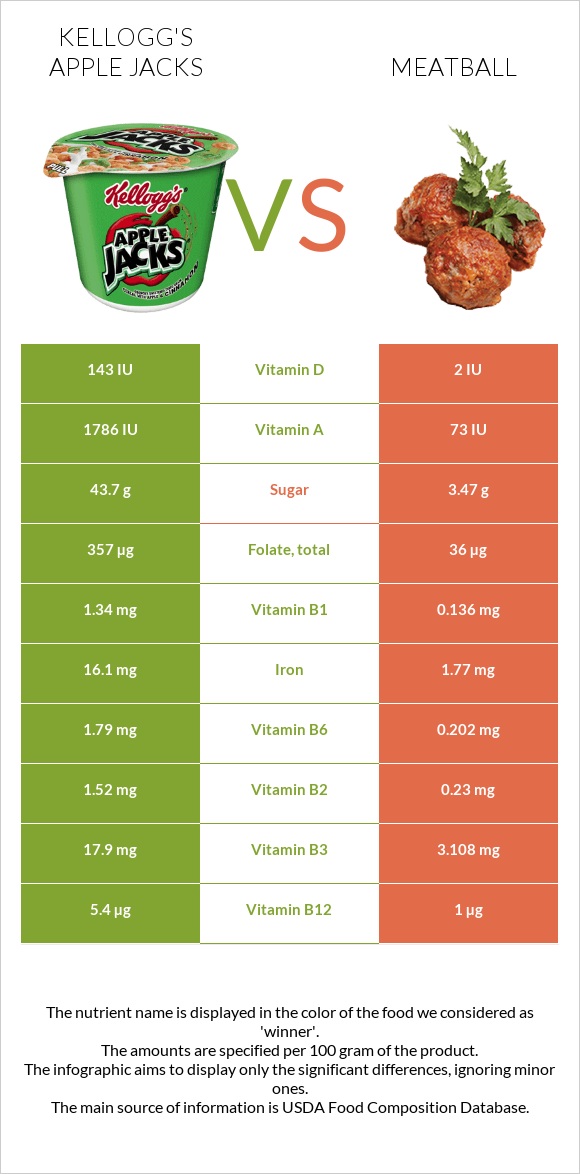 Kellogg's Apple Jacks vs Meatball infographic