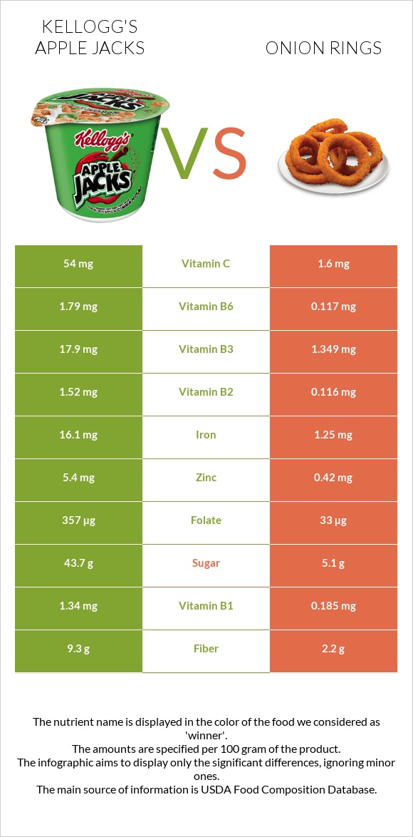 Kellogg's Apple Jacks vs Onion rings infographic