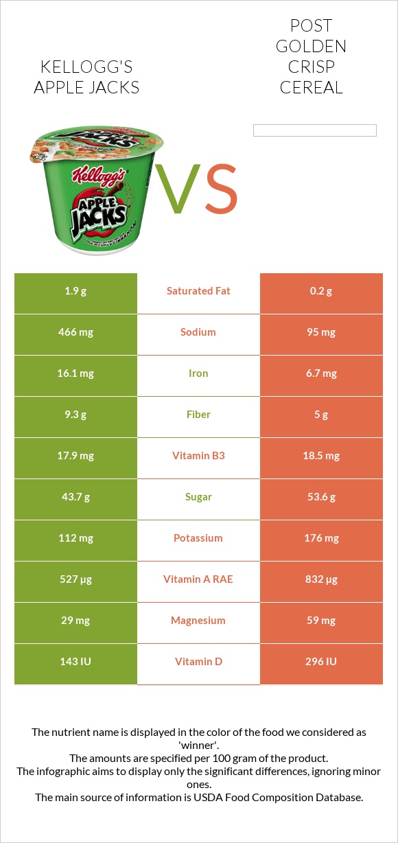 Kellogg's Apple Jacks vs Post Golden Crisp Cereal infographic