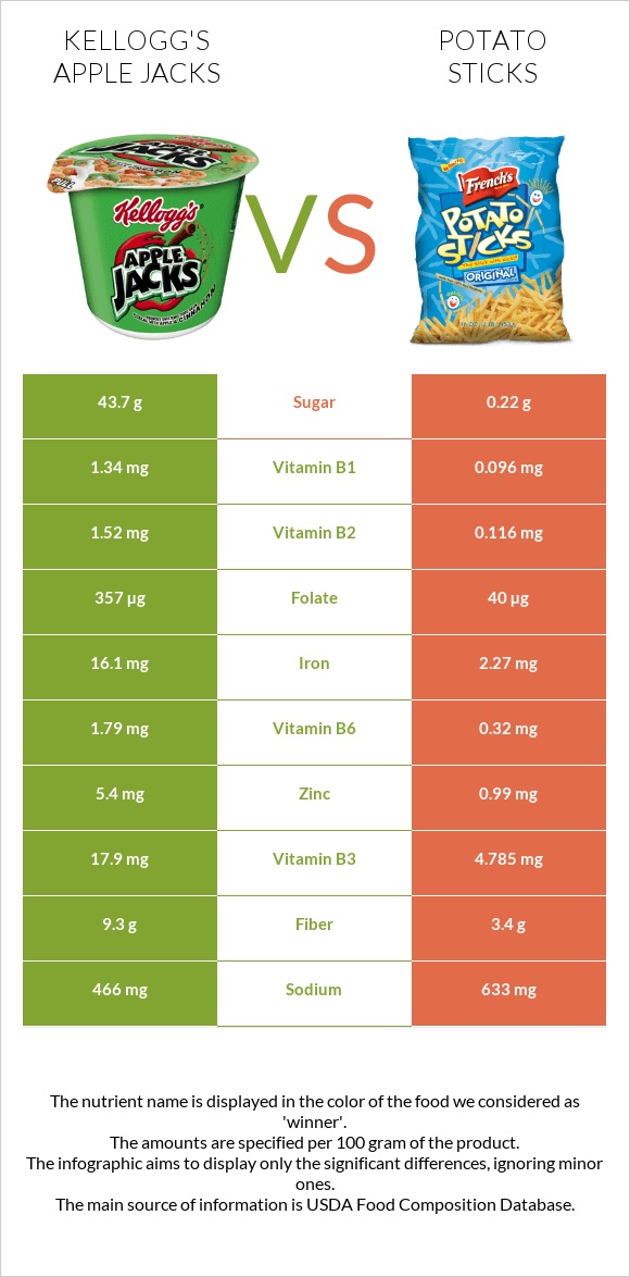 Kellogg's Apple Jacks vs Potato sticks infographic