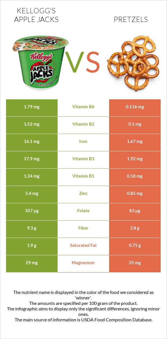 Kellogg's Apple Jacks vs Pretzels infographic