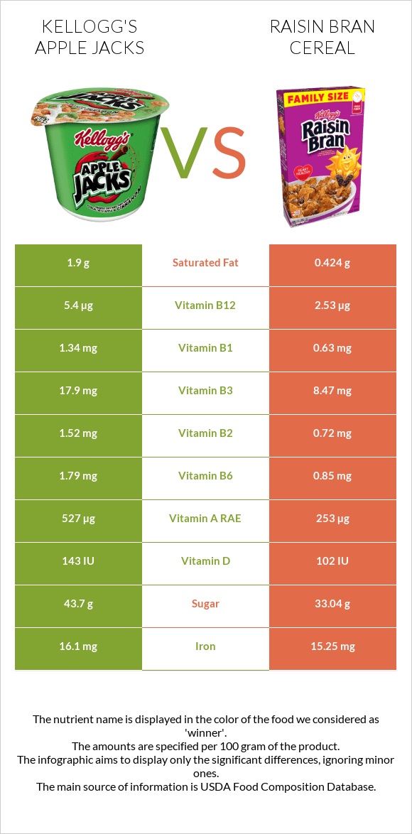 Kellogg's Apple Jacks vs Raisin Bran Cereal infographic
