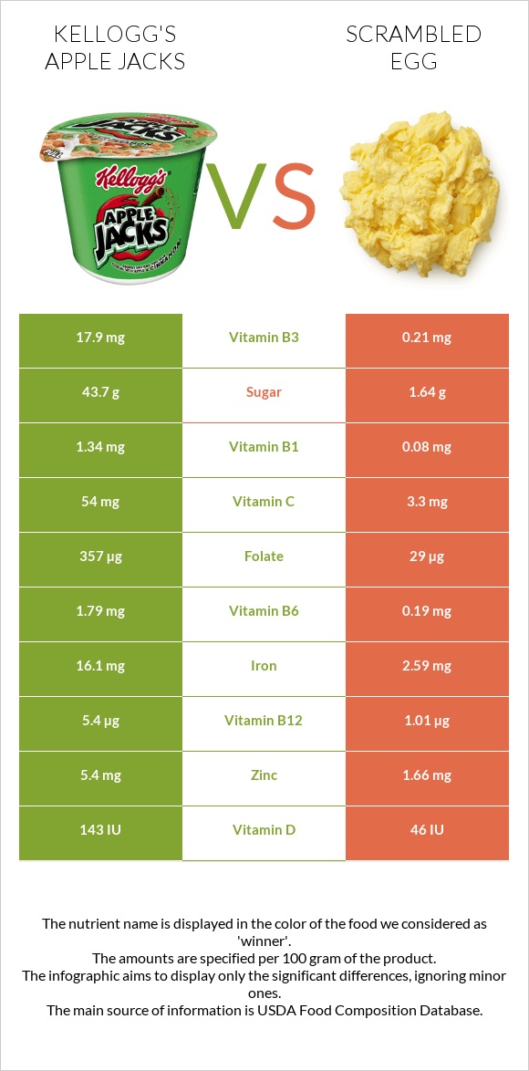 Kellogg's Apple Jacks vs Scrambled egg infographic