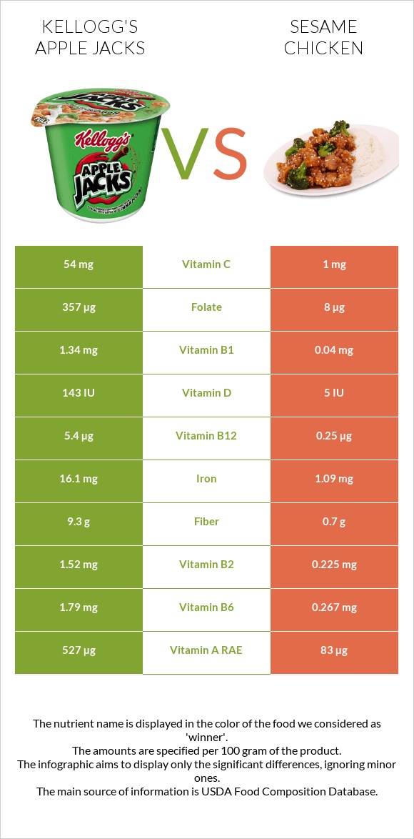 Kellogg's Apple Jacks vs Sesame chicken infographic