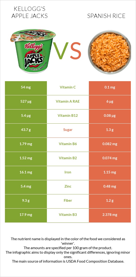 Kellogg's Apple Jacks vs Spanish rice infographic