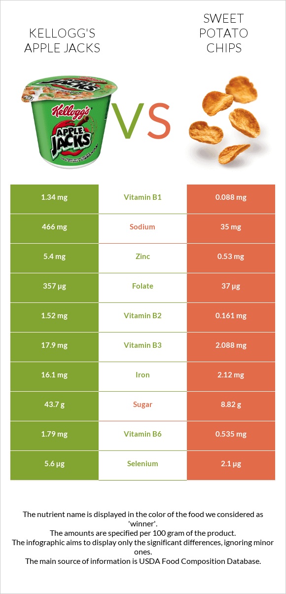 Kellogg's Apple Jacks vs Sweet potato chips infographic