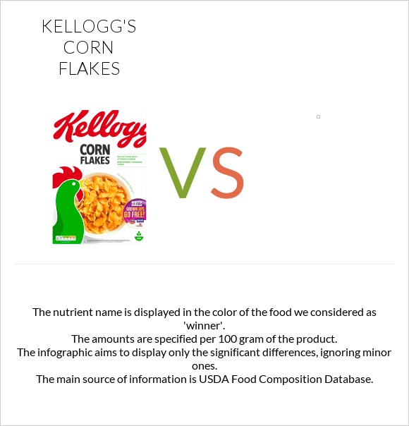 Kellogg's Corn Flakes vs. — InDepth Nutrition Comparison