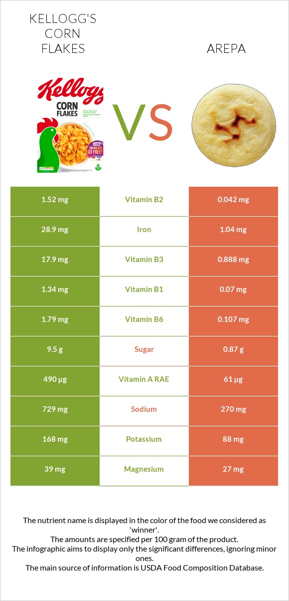 Kellogg's Corn Flakes vs Arepa infographic