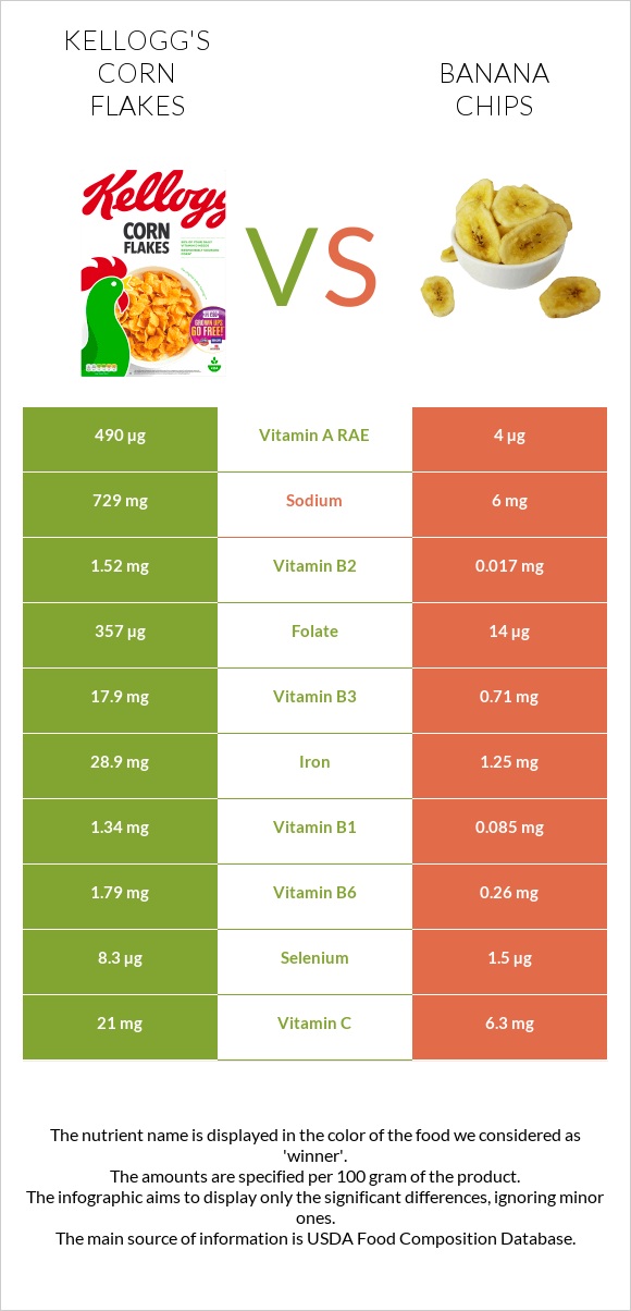 Kellogg's Corn Flakes vs Banana chips infographic