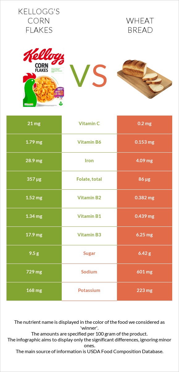 Kellogg's Corn Flakes vs Wheat Bread infographic