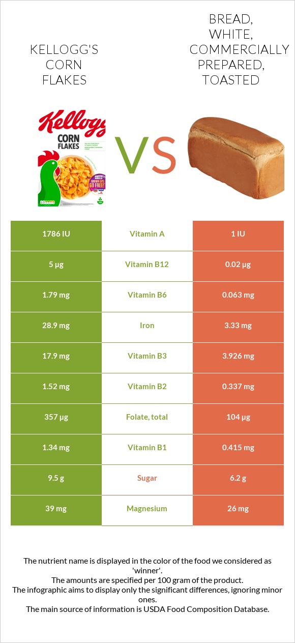 Kellogg's Corn Flakes vs Bread, white, commercially prepared, toasted infographic